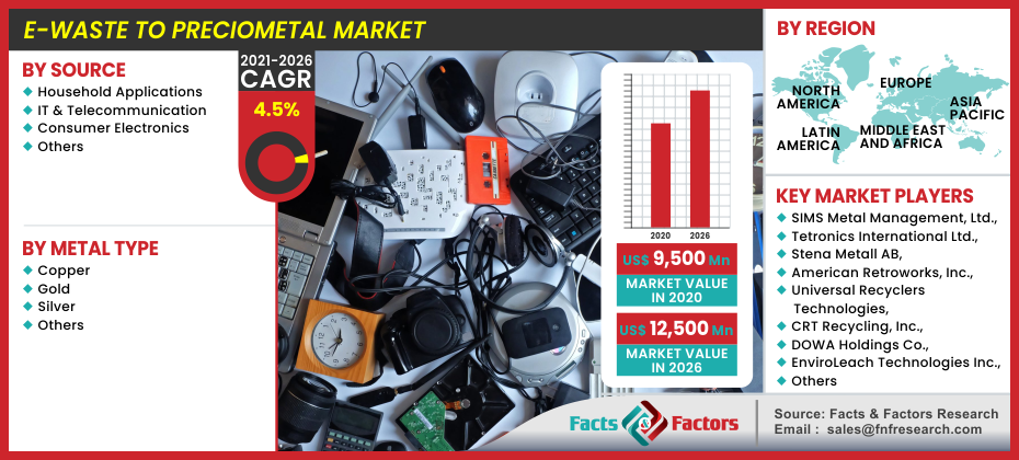 E-Waste to Preciometal Market